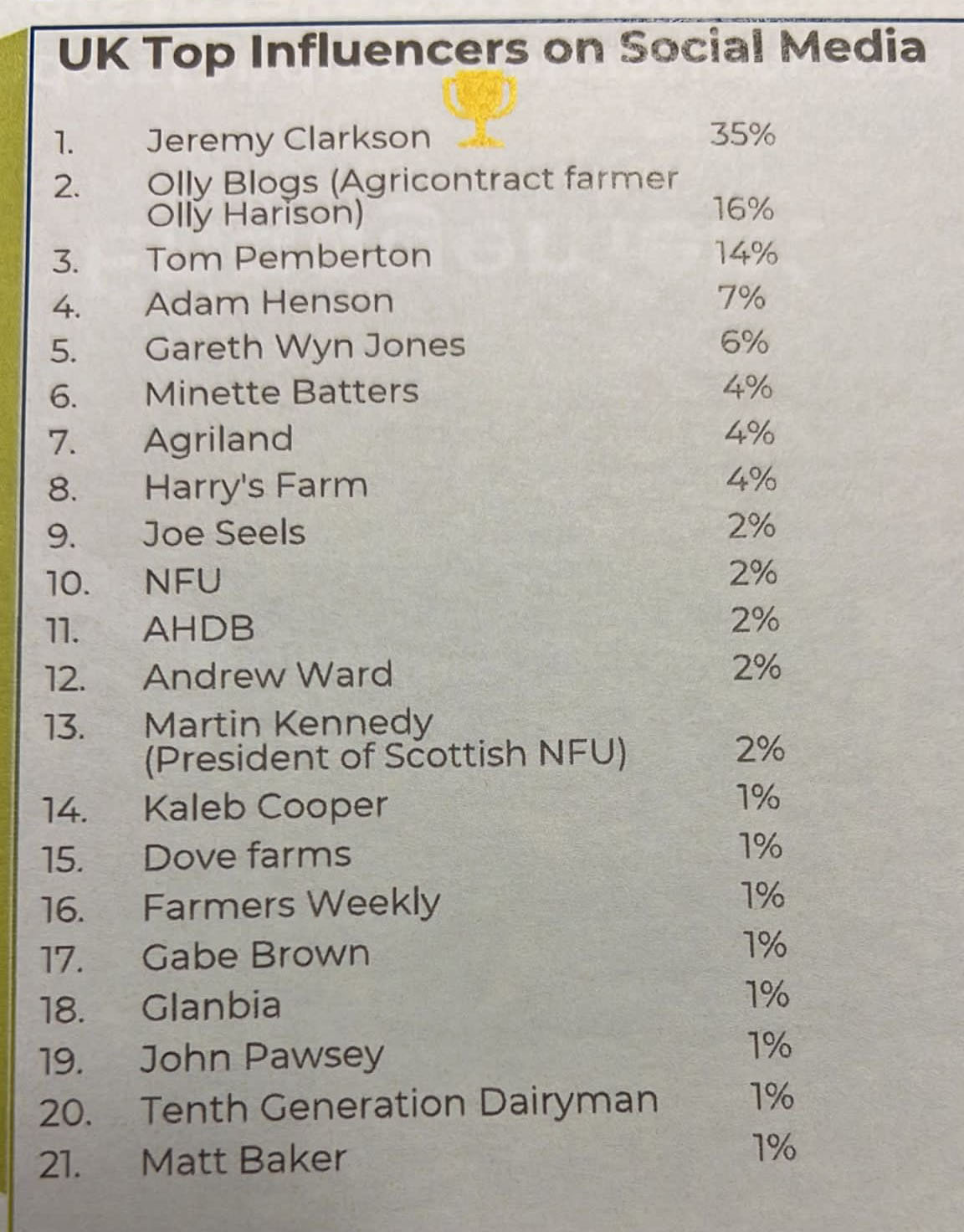 List of top UK Farming Social Media Influencers